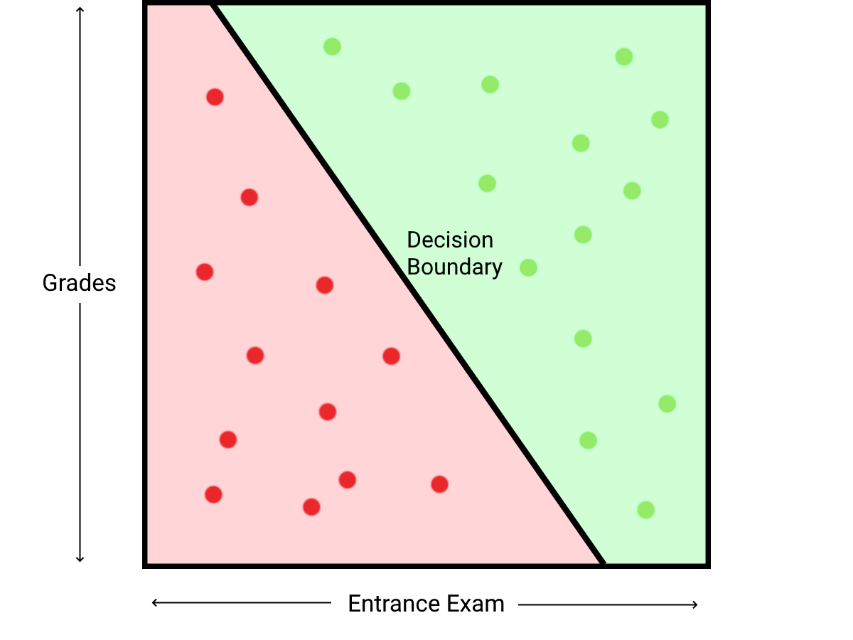 Decision boundary separating accepted and rejected students