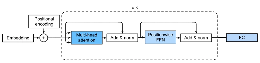 Diagram of an encoder-only transformer
