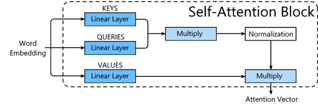 Diagram of self-attention
