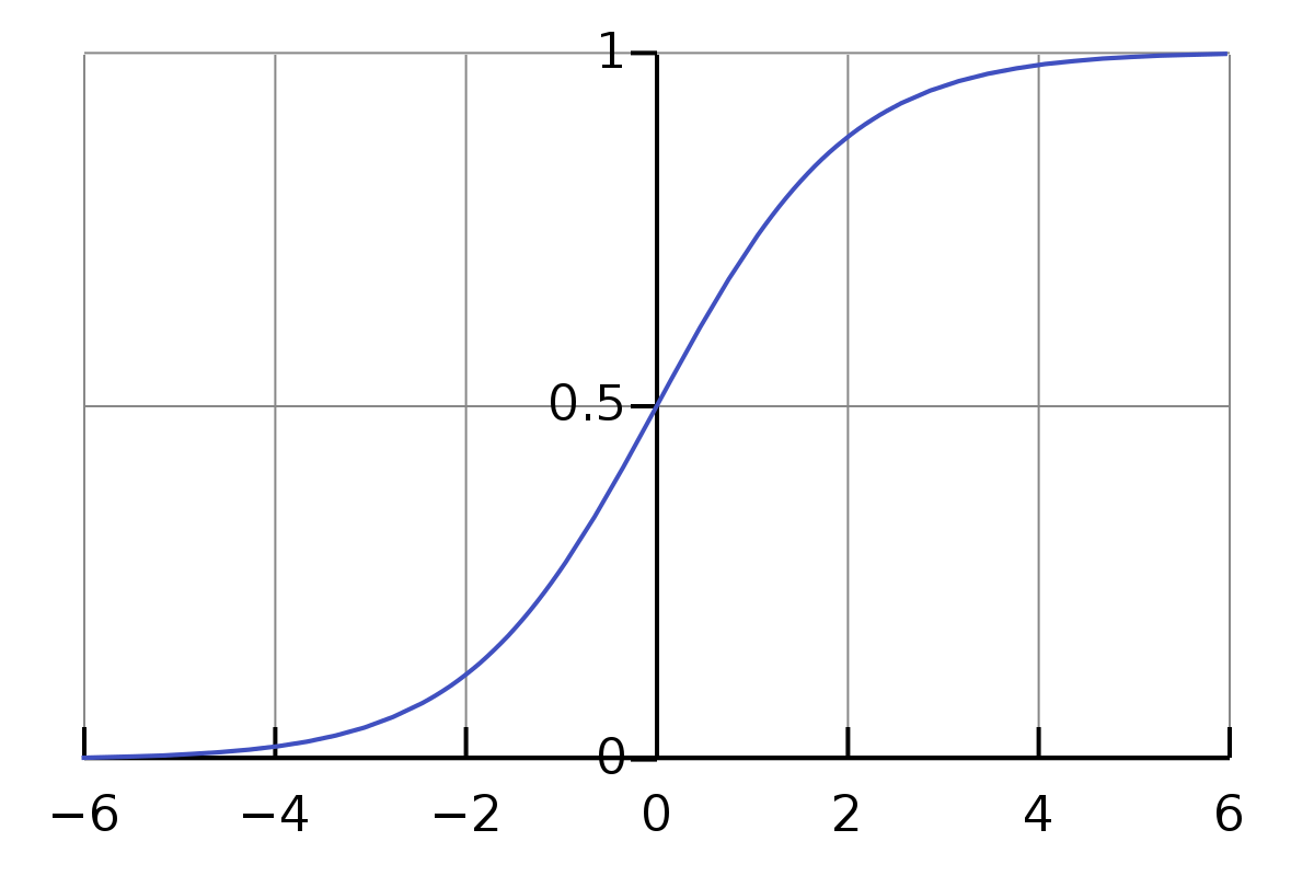 Sigmoid function graph