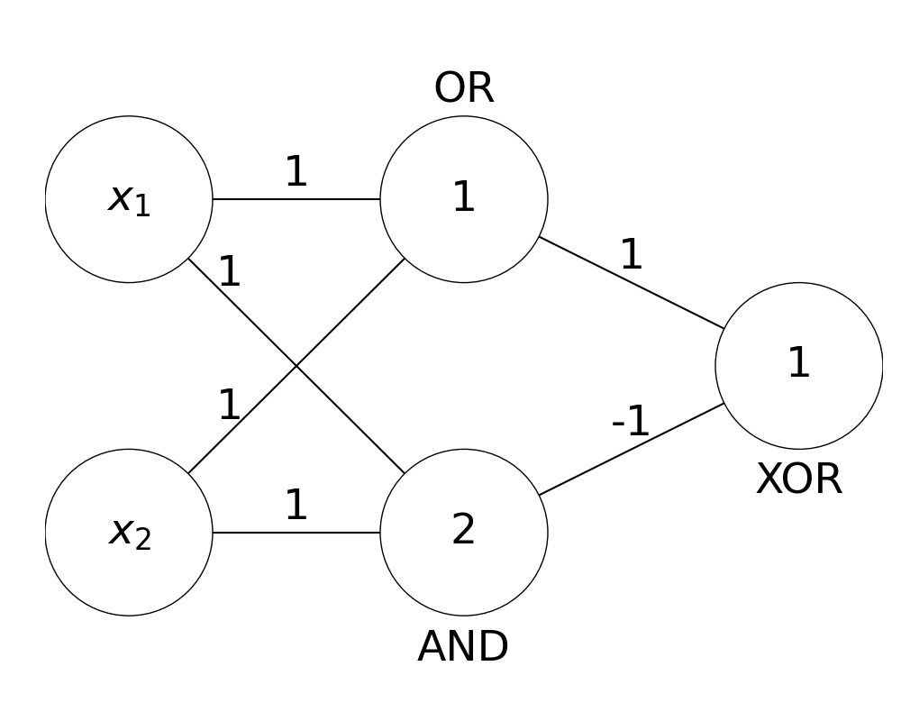 XOR network solution using multilayer perceptron