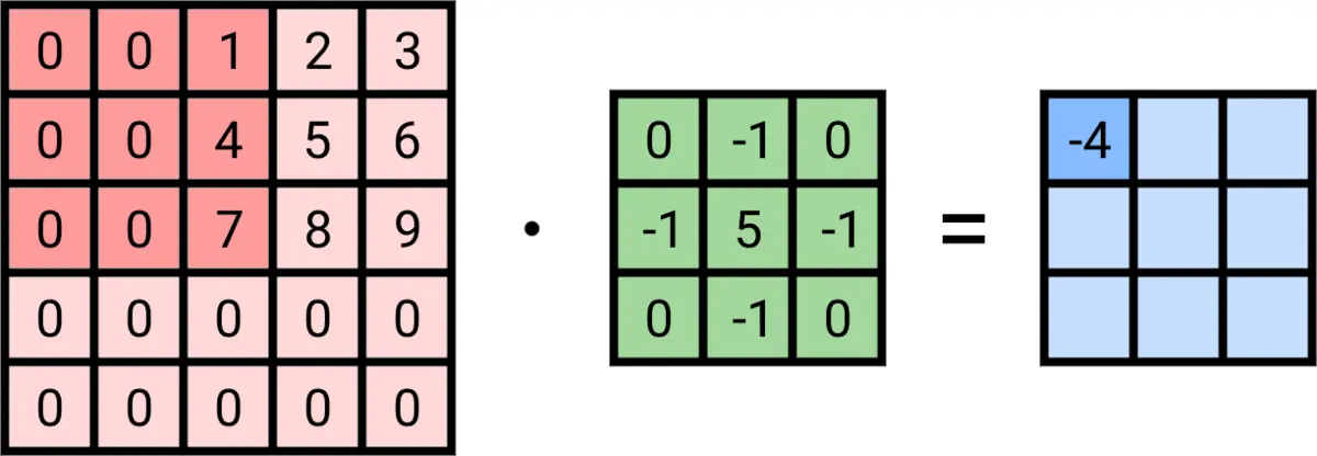 3x3 kernel convolves over a 5x5 input