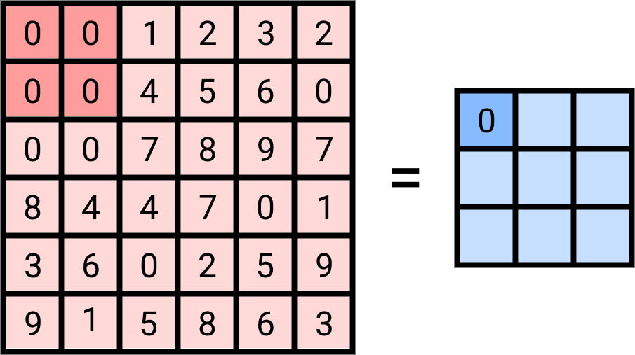 Max pooling layer with a 2x2 filter and stride 2